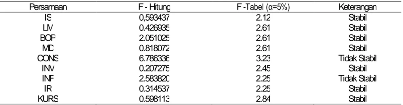 Tabel 2. Hasil Uji Chow Test 