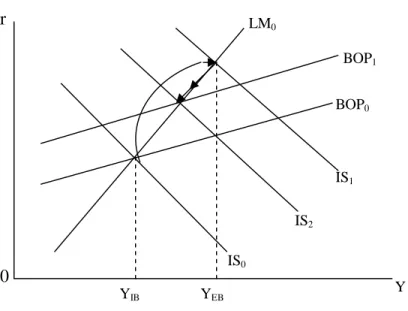 Gambar 1. Kebijakan fiskal dengan aliran modal tidak sempurna  Sumber: Yarbrough dan Yarbrough (2002) 