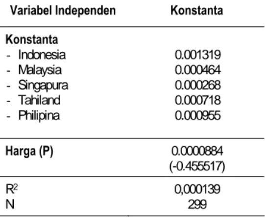 Tabel 3. Hasil Pengolahan Panel Data Uncov- Uncov-ered Interet Parity Negara ASEAN-5  (1980.01-2004.12) 