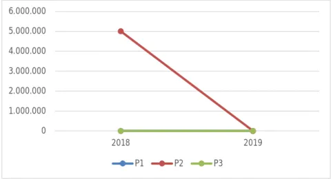 Grafik 9 Perkembangan PNBP Tahun 2018 dan 2019 