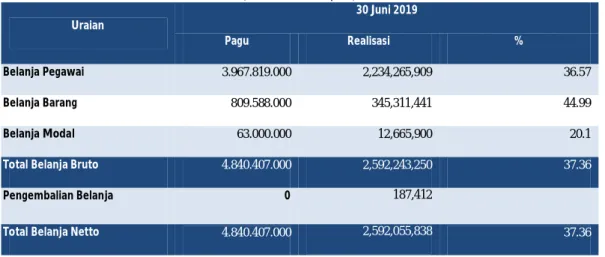 Tabel 10 Rincian Anggaran dan Realisasi Belanja per 30 Juni 2019  (dalam satuan Rupiah)
