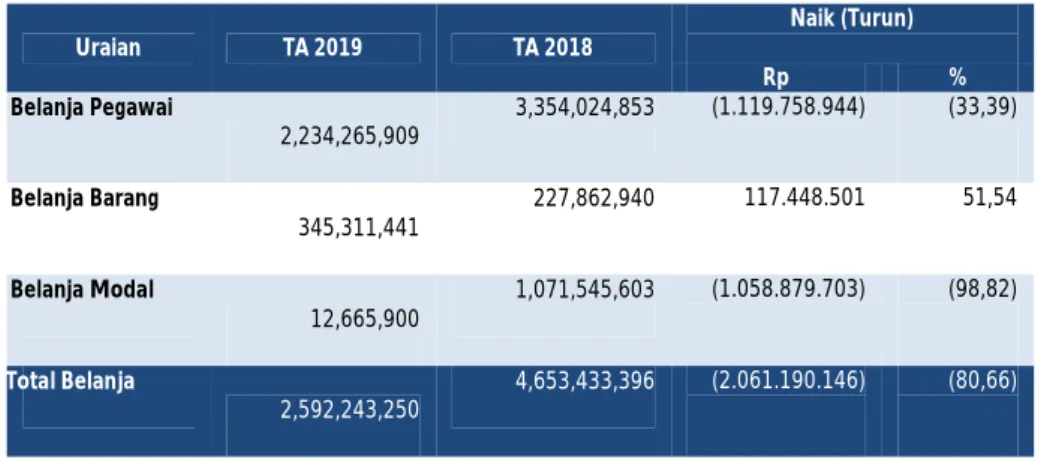 Tabel 12 Perbandingan Realisasi Belanja per 30 Juni 2019 dan 2018  (dalam satuan Rupiah)