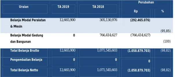 Tabel 15 Perbandingan Belanja Modal per 30 Juni 2019 dan2018  (dalam satuan Rupiah)