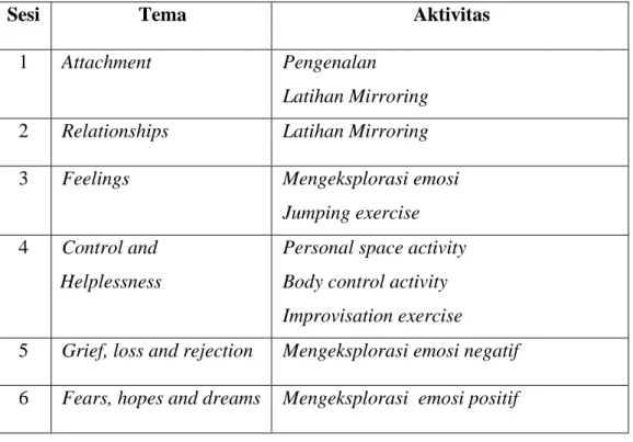 Tabel 2.1 : Sesi Free Association Dance and Movement (Merwe, 2010) 