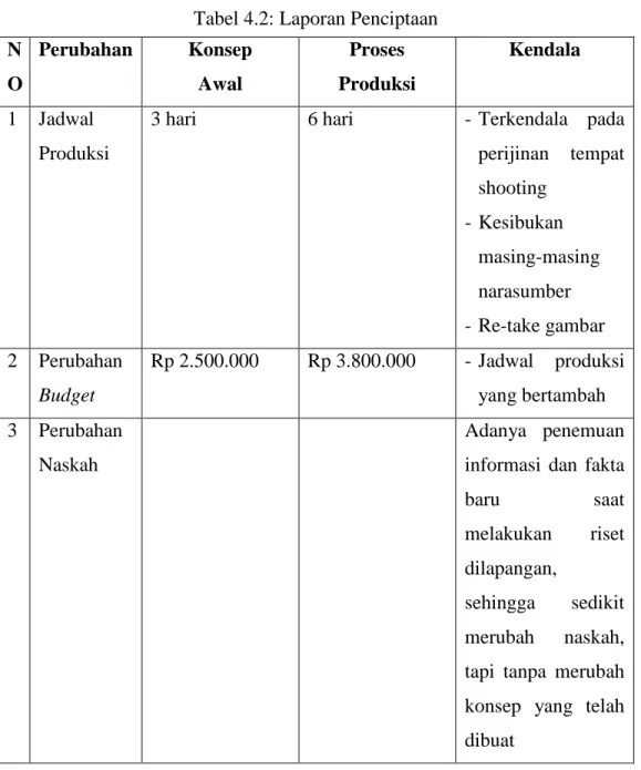 Tabel 4.2: Laporan Penciptaan  N O  Perubahan  Konsep Awal  Proses  Produksi  Kendala  1  Jadwal   Produksi 