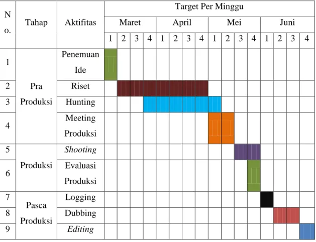 Tabel 3.5 : Working Schedule Dokumenter 