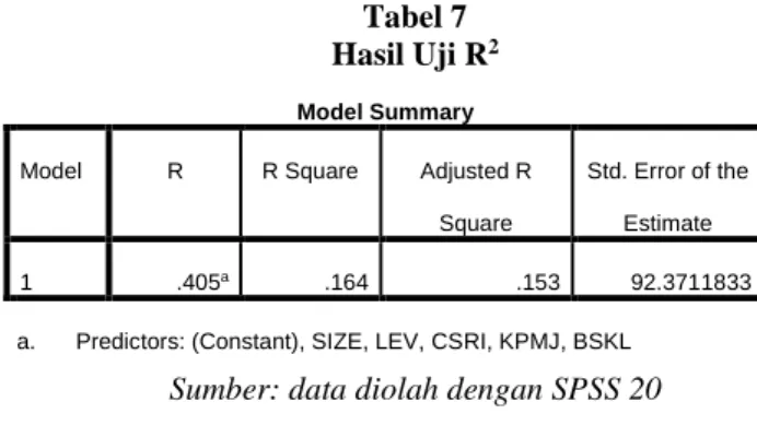 Tabel 7  Hasil Uji R 2 