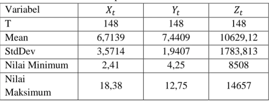 Tabel 4. 1  Statistika Deskriptif Data Penelitian 
