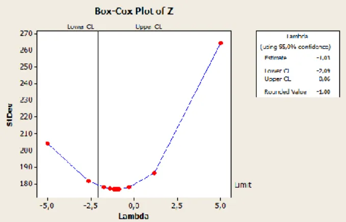 Gambar 4. 6  Plot Box-Cox data nilai tukar (