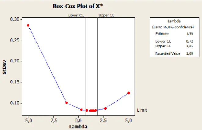 Gambar 4. 7  Hasil Transformasi Box-Cox Data Inflasi (