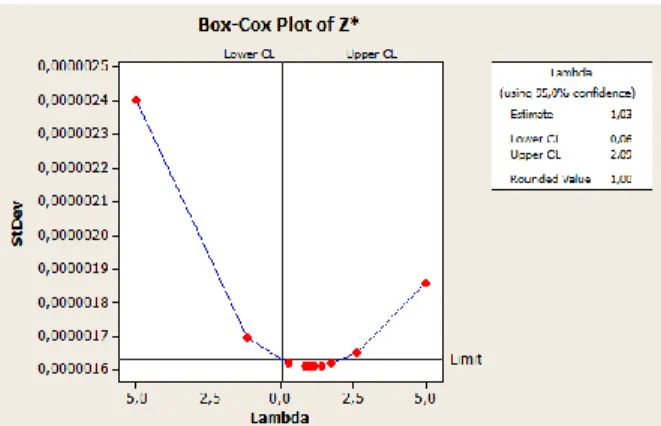 Gambar 4. 9  Hasil Transformasi Box-Cox Data Nilai Tukar (