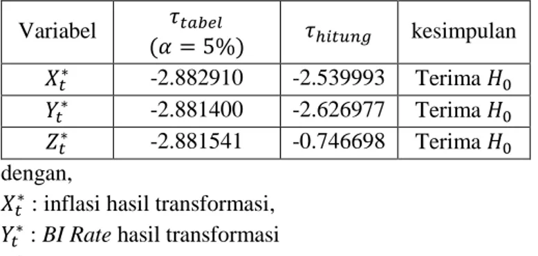 Tabel 4. 2  Hasil Uji Stasioneritas Mean Data Hasil Transformasi 