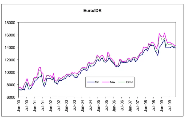 Gambar 4. Grafik Pergerakan Kurs Rupiah terhadap Euro Euro/IDR 600080001000012000140001600018000