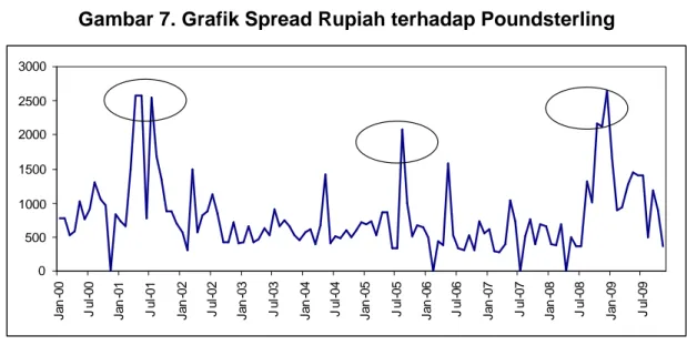 Gambar 7. Grafik Spread Rupiah terhadap Poundsterling 050010001500200025003000