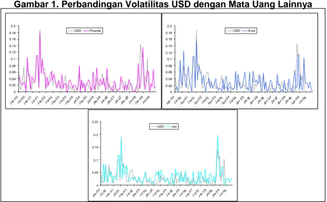 Tabel 1. Korelasi US Dolar dengan Beberapa Mata Uang Mata Uang Koefisien Korelasi
