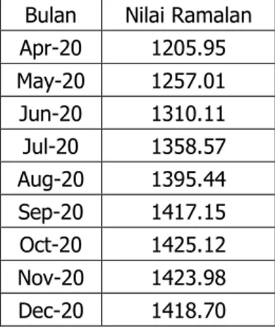 Tabel 4. Peramalan nilai ekspor kelapa sawit bulan April sampai Desember 2020  Bulan  Nilai Ramalan 