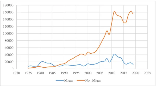 Gambar 1. Grafik nilai ekspor migas dan non migas Indonesia tahun 1975 – 2019 
