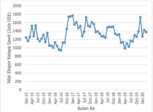 Gambar 2. Gambaran umum perkembangan nilai ekspor kelapa sawit indonesia Januari 2015 – Maret  2020  