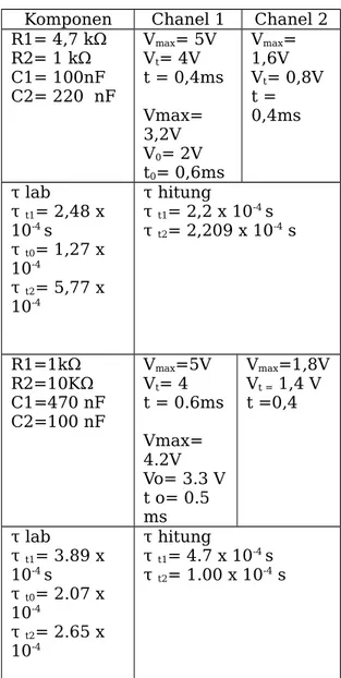 Tabel 4.2 Tabel Hasil Percobaan dengan komponen diubah-ubah