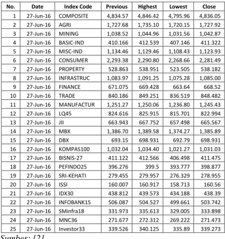 Tabel 2. Nilai IHSG tanggal 27 Juni 2016 