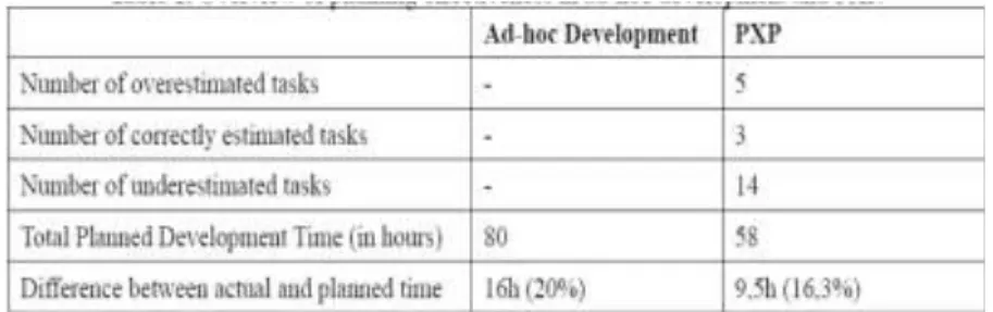 Gambar 1 Perbandingan Efektivitas Ad-Hoc Development dengan PXP (Dzurov dkk, 2009) 