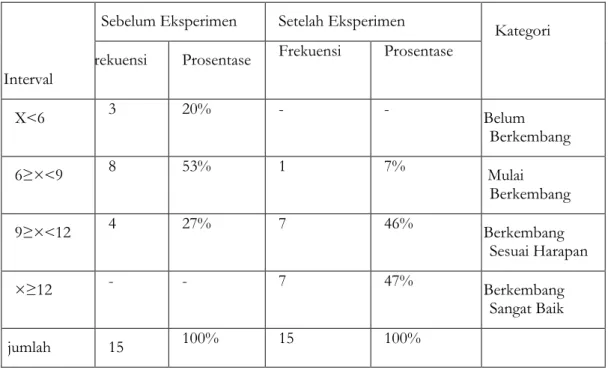 Table 1. Perbandingan Data Kemampuan Kognitif Anak Sebelun dan Setelah Eksperimen         
