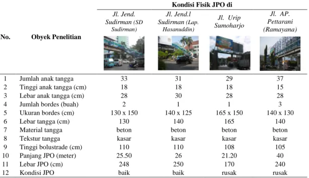 Tabel 1. Kondisi Fisik Jembatan Penyeberangan Orang (JPO) di Makassar  