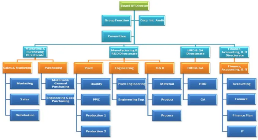Gambar 3.1 Struktur Organisasi Umum PT. XYZ