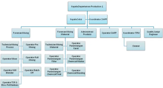 Gambar 3.3 Struktur Organisasi Bagian Mixing  Tugas dan Wewenang Bagian Mixing : 
