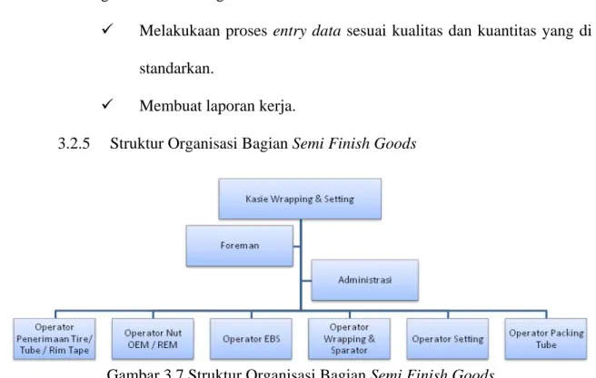 Gambar 3.7 Struktur Organisasi Bagian Semi Finish Goods  Tugas dan wewenang Bagian Semi Finish Goods : 