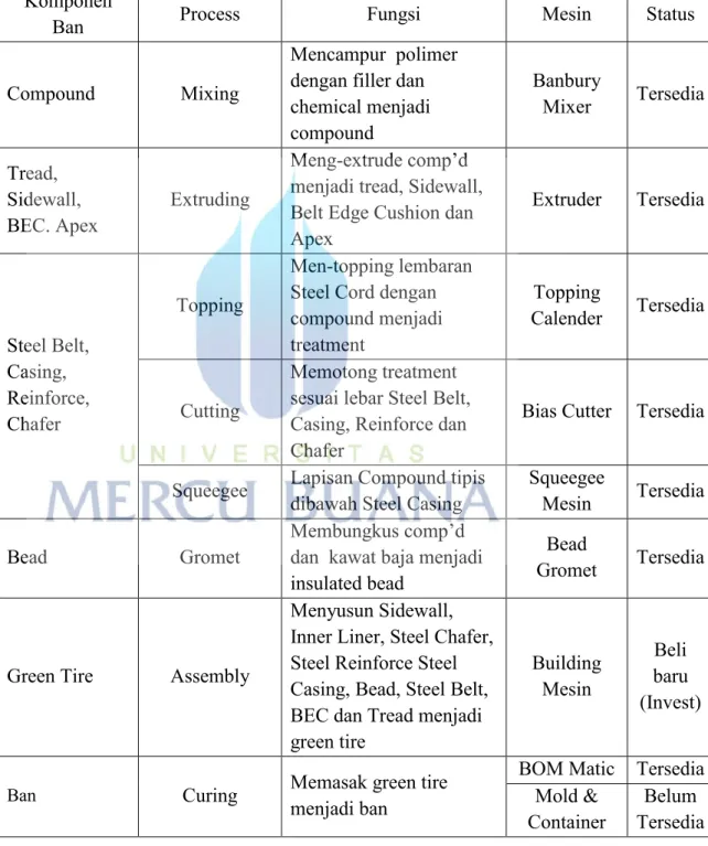 Tabel 4.4 Komponen Ban dan Teknologi  Komponen 