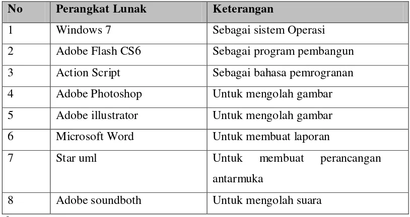 Tabel 4.2 Perangkat Lunak Yang Digunakan 
