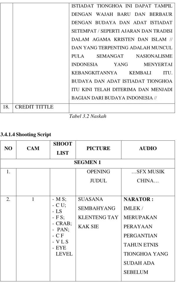 Tabel 3.2 Naskah 