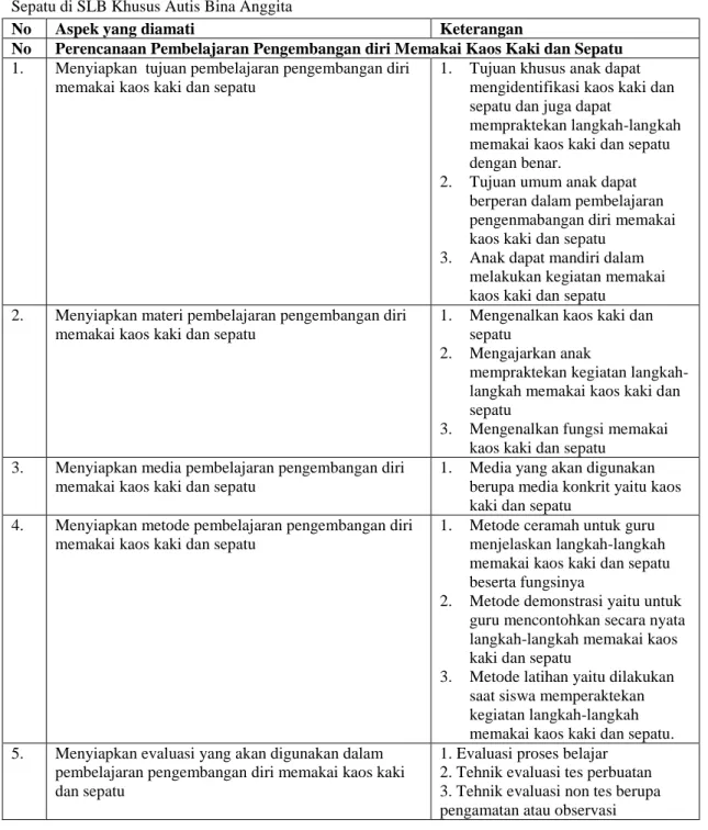 Tabel  4.  Display  Data  Perencanaan  Pembelajaran  Pengembangan  Diri  Memakai  Kaos  Kaki  dan  Sepatu di SLB Khusus Autis Bina Anggita  