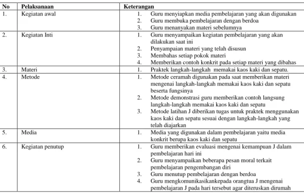 Tabel  5.  DisplayData  Pelaksanaan  Pembelajaran  Pengembangan  Diri  Memakai  Kaos Kaki dan Sepatu  