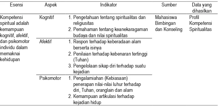 Tabel 1. Definisi dan Indikator Kompetensi Spiritualitas 