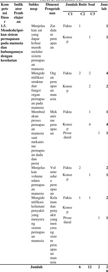 Tabel 2. Instrumen Tes  Kom pete nsi  Dasa r  Indikator Pemb elajaran  Subkonsep  Dimensi Pengetahuan 