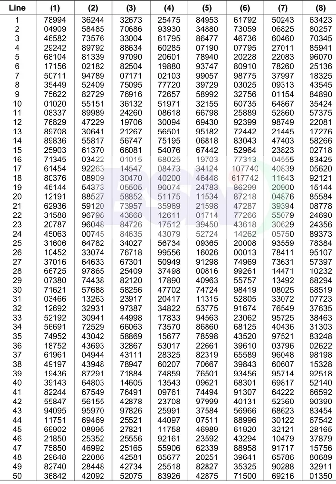 Tabel A.3 - Daftar nomor acak 