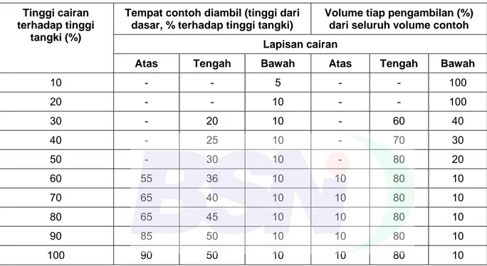 Tabel A.1 - Volume contoh  Tempat contoh diambil (tinggi dari 