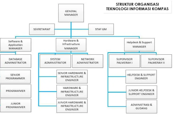 Gambar 3.1 Bagan Struktur Organisasi Teknologi Informasi Harian Kompas 