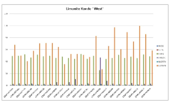Gambar  14  :  Grafik  Assay  Unsur  Ni  (%),  Co  (%),  Fe  (%),  SiO2  (%),  MgO  (%)  dan  Sc(Ppm)  pada zona limonite daerah konde
