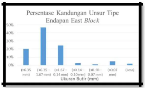 Gambar 9.  Persentase kandungan unsur Fe  tipe endapan laterit  east block