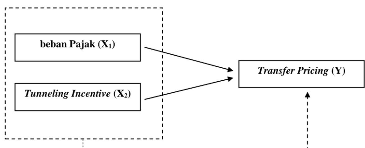 Gambar 3.1  Model Penelitian  : Pengaruh Parsial  : Pengaruh Simultan beban Pajak (X1) Tunneling Incentive (X2) 