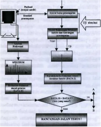 Gambar 3-1:Diagram alir  u n t u k proses  pengujian getaran termal  mikrosat LAPAN 