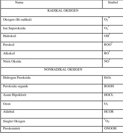 Tabel 2.1 Metabolit Radikal dan Nonradikal Oksigen. 