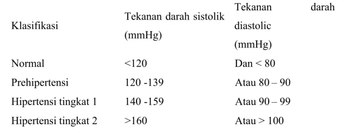 Tabel 2.1. Klasifikasi Hipertensi menurut Joint National Committee 7 