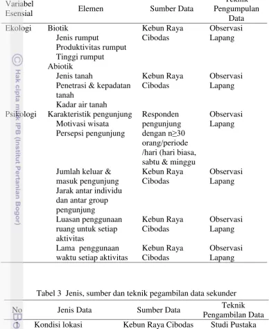 Tabel 3  Jenis, sumber dan teknik pegambilan data sekunder   