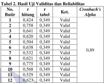 Tabel 2. Hasil Uji Validitas dan Reliabilitas  No. 