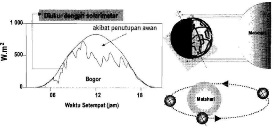 Gambar 1. Contoh hasil pengukuran radiasi surya di Bogor (gambar di arsir),   (kiri) dan diagram rotasi serta revolusi bumi (kanan)