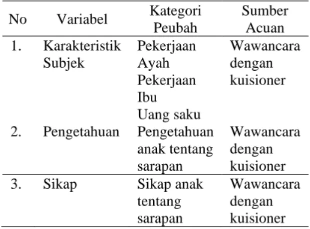 Tabel 1. Variabel dan kategori peubah pada  penelitian  No  Variabel  Kategori  Peubah  Sumber Acuan  1